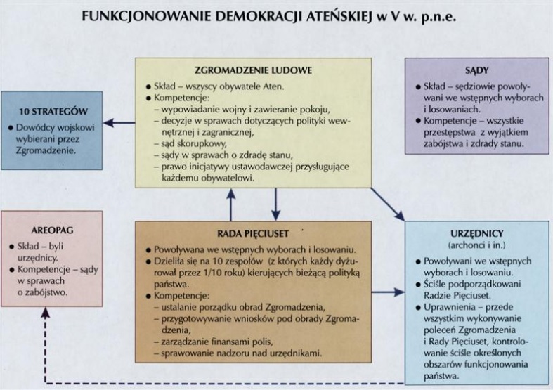 Mapa myśli ukazująca organizacje polityczne demokracji ateńskiej